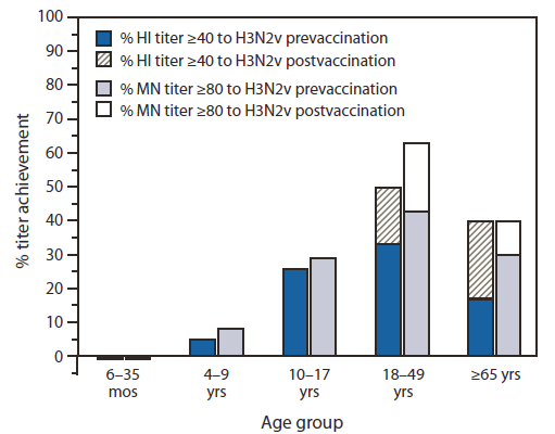 The figure shows the percentage titer achievement for cross-reactive hemagglutination inhibition and microneutralization antibodies to influenza A (H3N2) variant virus before and after receipt of 2010-11 trivalent inactivated seasonal influenza vaccine, by age group in the United States. Approximately one third of persons tested aged 10-49 years had cross-reactive antibodies that might provide some protection from infection with contemporary A (H3N2)v viruses.